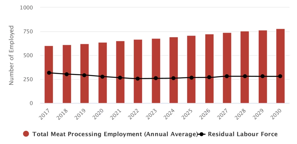 Bar graph of the Total Meat Processing Employment (Annual Average) Residual Labour Force. From 2017 to 2030